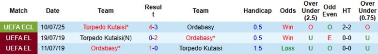 Nhận định, Soi kèo Ordabasy vs Torpedo Kutaisi, 23h00 ngày 17/7: Lượt về bùng nổ - Ảnh 1