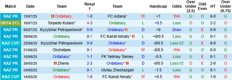 Nhận định, Soi kèo Ordabasy vs Torpedo Kutaisi, 23h00 ngày 17/7: Lượt về bùng nổ - Ảnh 2