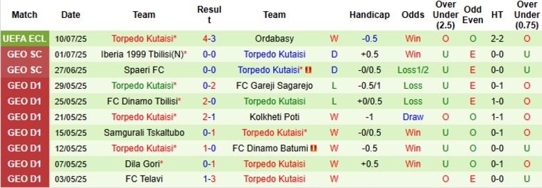 Nhận định, Soi kèo Ordabasy vs Torpedo Kutaisi, 23h00 ngày 17/7: Lượt về bùng nổ - Ảnh 3