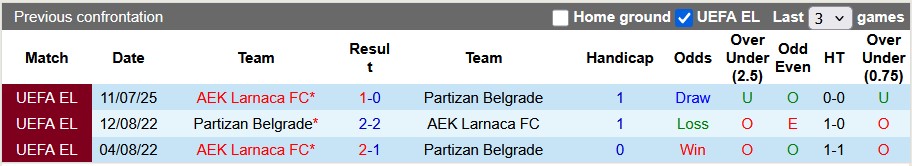 Nhận định, Soi kèo Partizan Belgrade vs AEK Larnaca 2h ngày 18/7: Không có bất ngờ - Ảnh 3