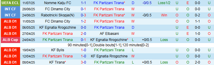 Nhận định, Soi kèo Partizani Tirana vs Nomme Kalju 1h00 ngày 18/7: Không thể mắc sai lầm - Ảnh 2