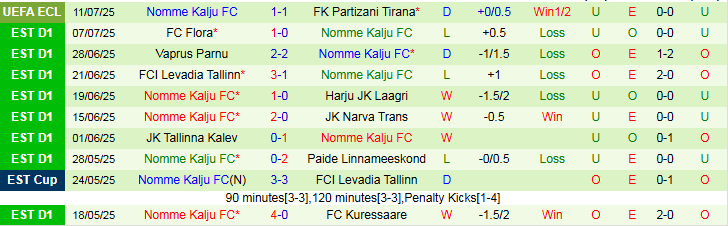 Nhận định, Soi kèo Partizani Tirana vs Nomme Kalju 1h00 ngày 18/7: Không thể mắc sai lầm - Ảnh 3