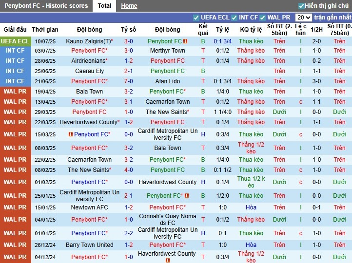 Nhận định, Soi kèo Penybont vs Kauno Zalgiris, 0h ngày 18/07: Khẳng định sức mạnh - Ảnh 2