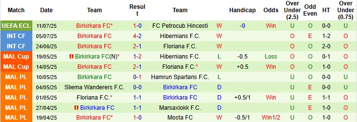 Nhận định, Soi kèo Petrocub Hincesti vs Birkirkara 00h00 ngày 18/07: Lật ngược tình thế - Ảnh 2