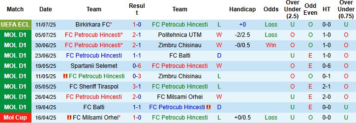 Nhận định, Soi kèo Petrocub Hincesti vs Birkirkara 00h00 ngày 18/07: Lật ngược tình thế - Ảnh 3