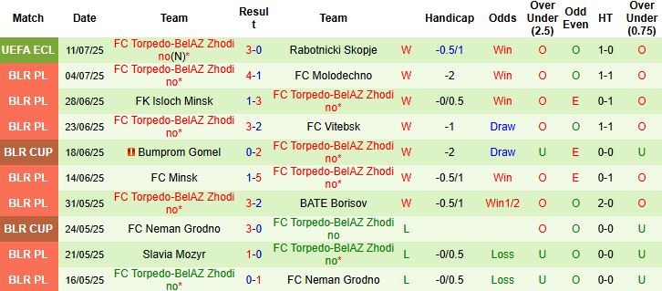 Nhận định, Soi kèo Rabotnicki Skopje vs Torpedo-BelAZ Zhodino 23h00 ngày 17/07: Chủ nhận trái đắng - Ảnh 2