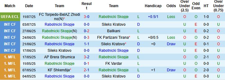 Nhận định, Soi kèo Rabotnicki Skopje vs Torpedo-BelAZ Zhodino 23h00 ngày 17/07: Chủ nhận trái đắng - Ảnh 3