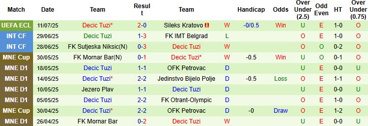 Nhận định, Soi kèo Sileks Kratovo vs Decic Tuzi 00h00 ngày 18/07: Tin vào khách - Ảnh 2