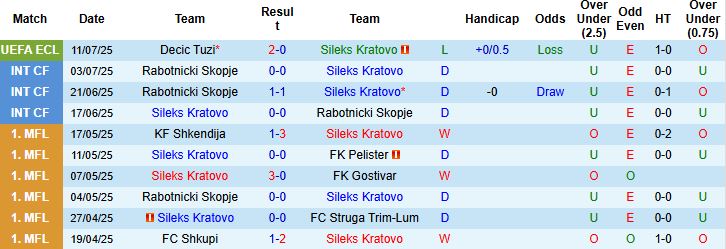 Nhận định, Soi kèo Sileks Kratovo vs Decic Tuzi 00h00 ngày 18/07: Tin vào khách - Ảnh 3