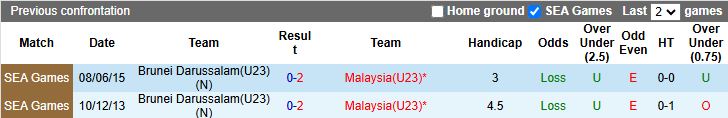 Nhận định, Soi kèo U23 Brunei vs U23 Malaysia 17h00 ngày 18/7: Chiến thắng đầu tiên - Ảnh 1