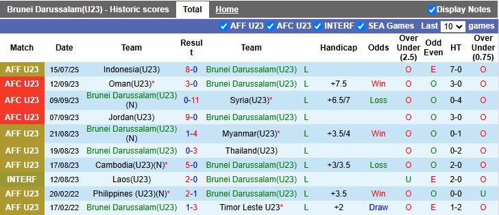 Nhận định, Soi kèo U23 Brunei vs U23 Malaysia 17h00 ngày 18/7: Chiến thắng đầu tiên - Ảnh 2