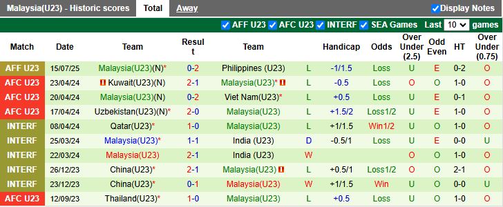 Nhận định, Soi kèo U23 Brunei vs U23 Malaysia 17h00 ngày 18/7: Chiến thắng đầu tiên - Ảnh 3