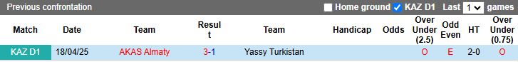 Nhận định, Soi kèo Yassy Turkistan vs AKAS Almaty 19h00 ngày 17/7: Nối dài ngày buồn - Ảnh 1
