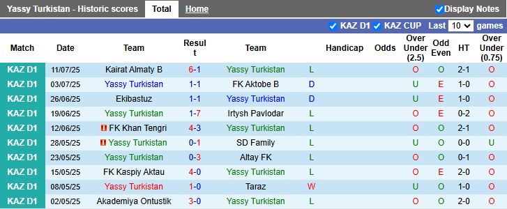 Nhận định, Soi kèo Yassy Turkistan vs AKAS Almaty 19h00 ngày 17/7: Nối dài ngày buồn - Ảnh 2