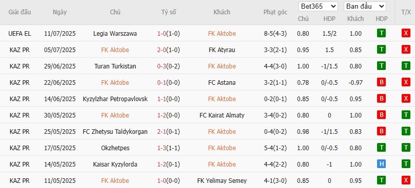 Soi kèo phạt góc Aktobe vs Legia Warszawa, 22h59 ngày 17/07 - Ảnh 2