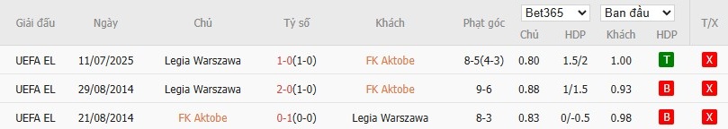 Soi kèo phạt góc Aktobe vs Legia Warszawa, 22h59 ngày 17/07 - Ảnh 4