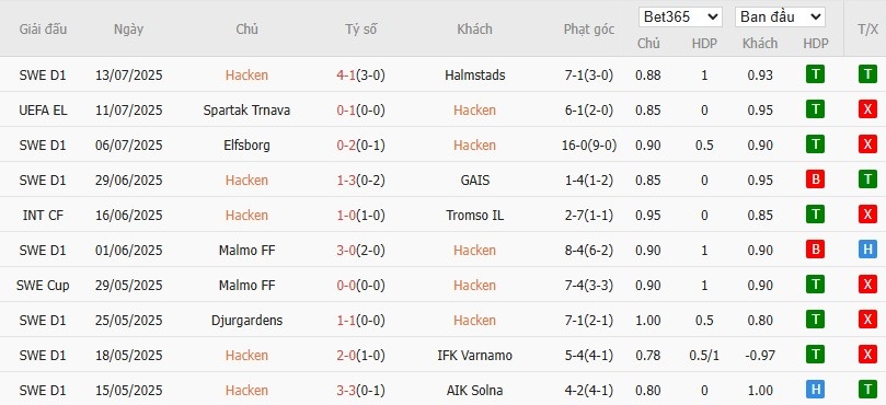 Soi kèo phạt góc BK Hacken vs Spartak Trnava, 0h ngày 18/07 - Ảnh 2