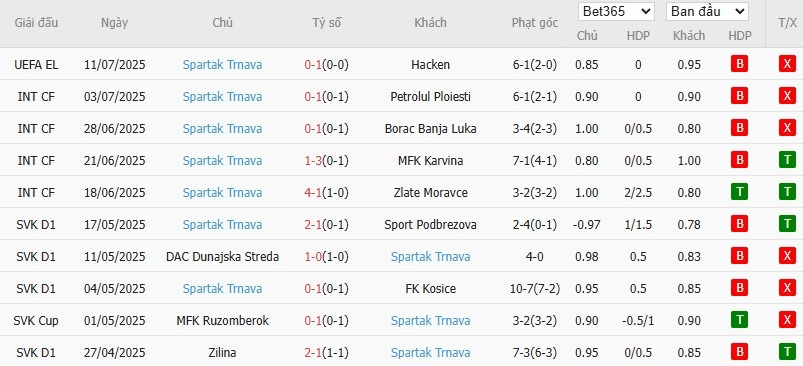 Soi kèo phạt góc BK Hacken vs Spartak Trnava, 0h ngày 18/07 - Ảnh 3