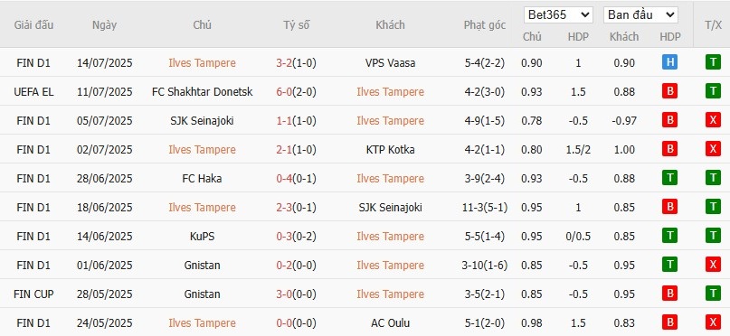 Soi kèo phạt góc Ilves Tampere vs Shakhtar Donetsk, 22h59 ngày 17/07 - Ảnh 2