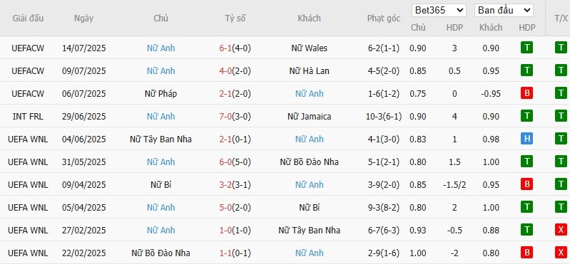 Soi kèo phạt góc Nữ Thuỵ Điển vs Nữ Anh, 2h ngày 18/07 - Ảnh 3