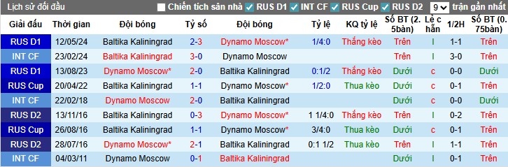 Nhận định, Soi kèo Dynamo Moscow vs Baltika Kaliningrad, 0h30 ngày 19/07: Chủ nhà áp đảo - Ảnh 1
