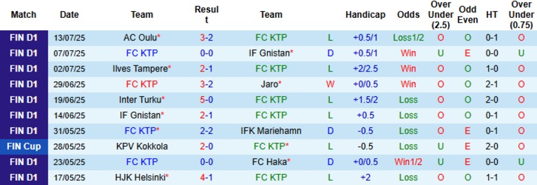 Nhận định, Soi kèo FC KTP vs Inter Turku, 22h00 ngày 18/7: Nhấn chìm đối thủ - Ảnh 2