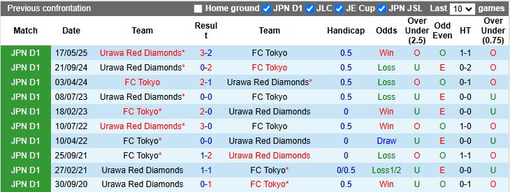 Nhận định, Soi kèo FC Tokyo vs Urawa Red Diamonds 17h00 ngày 19/7: Ưu thế sân đấu - Ảnh 1