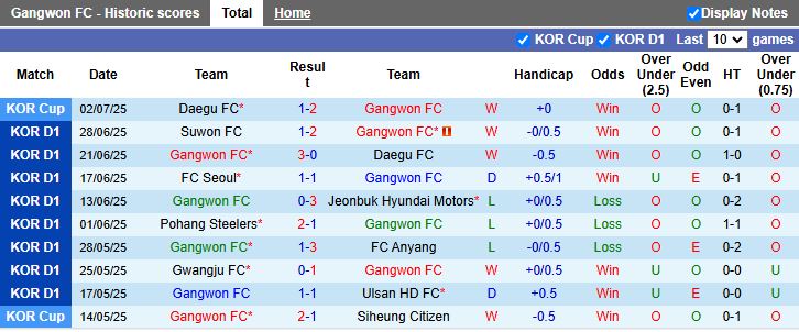 Nhận định, Soi kèo Gangwon vs Daejeon 17h00 ngày 19/7: Nối dài mạch thắng - Ảnh 2