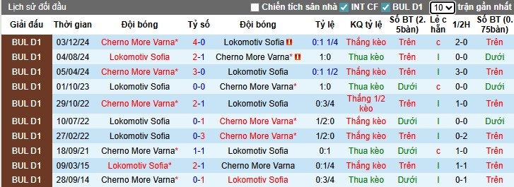 Lokomotiv Sofia vs Cherno More Varna: phong độ trước trận, mạch thắng 7 trận của đội khách Cherno More