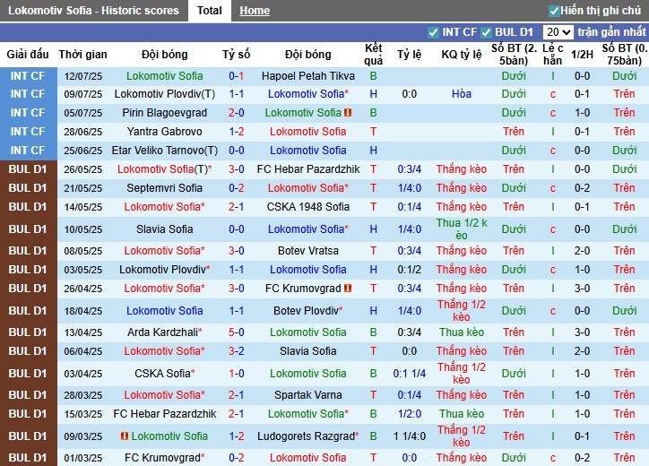 Xu hướng đối đầu Lokomotiv Sofia vs Cherno More Varna: 3 trận gần nhất nổ Tài