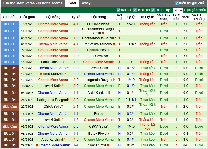 Phân tích kèo Lokomotiv Sofia vs Cherno More Varna: ưu tiên đội khách và cửa Tài bàn thắng