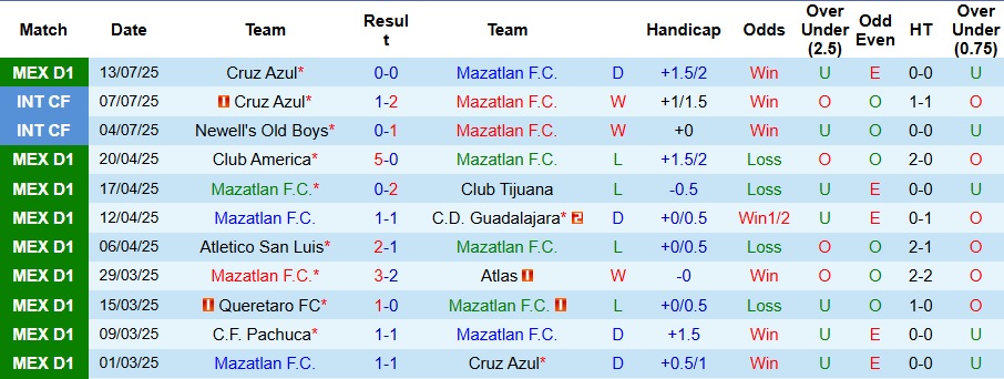 Nhận định, Soi kèo Mazatlan vs Puebla 10h05 ngày 19/7: Thời điểm giải tỏa - Ảnh 1