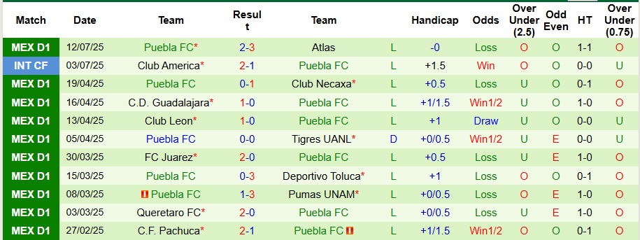 Nhận định, Soi kèo Mazatlan vs Puebla 10h05 ngày 19/7: Thời điểm giải tỏa - Ảnh 2