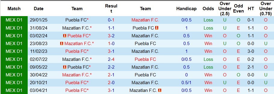 Nhận định, Soi kèo Mazatlan vs Puebla 10h05 ngày 19/7: Thời điểm giải tỏa - Ảnh 3