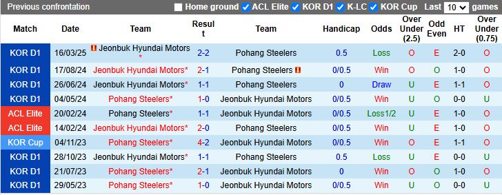 Nhận định, Soi kèo Pohang Steelers vs Jeonbuk Hyundai Motors 17h00 ngày 19/7: Khó cản bước - Ảnh 1