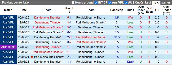Nhận định, Soi kèo Port Melbourne Sharks vs Dandenong Thunder 17h15 ngày 18/7: Đội khách áp đảo - Ảnh 1