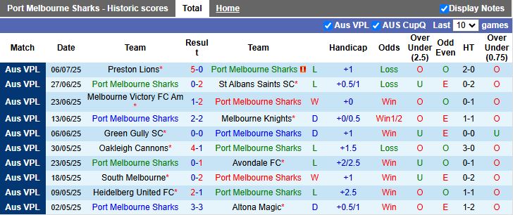 Nhận định, Soi kèo Port Melbourne Sharks vs Dandenong Thunder 17h15 ngày 18/7: Đội khách áp đảo - Ảnh 2