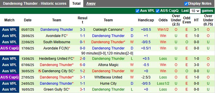 Nhận định, Soi kèo Port Melbourne Sharks vs Dandenong Thunder 17h15 ngày 18/7: Đội khách áp đảo - Ảnh 3