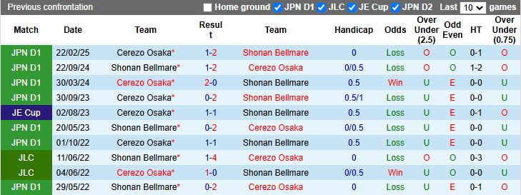 Nhận định, Soi kèo Shonan Bellmare vs Cerezo Osaka 17h00 ngày 19/7: Chủ nhà lép vế - Ảnh 1