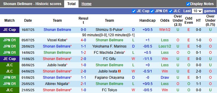 Nhận định, Soi kèo Shonan Bellmare vs Cerezo Osaka 17h00 ngày 19/7: Chủ nhà lép vế - Ảnh 2