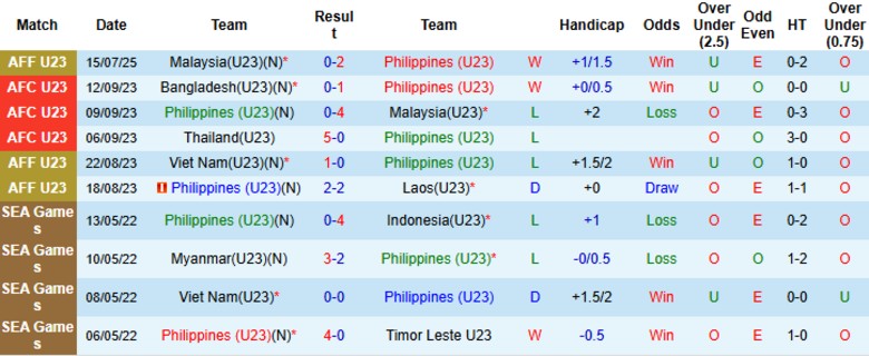 Nhận định, Soi kèo U23 Philippines vs U23 Indonesia, 20h00 ngày 18/7: Ngôi đầu vững vàng - Ảnh 2