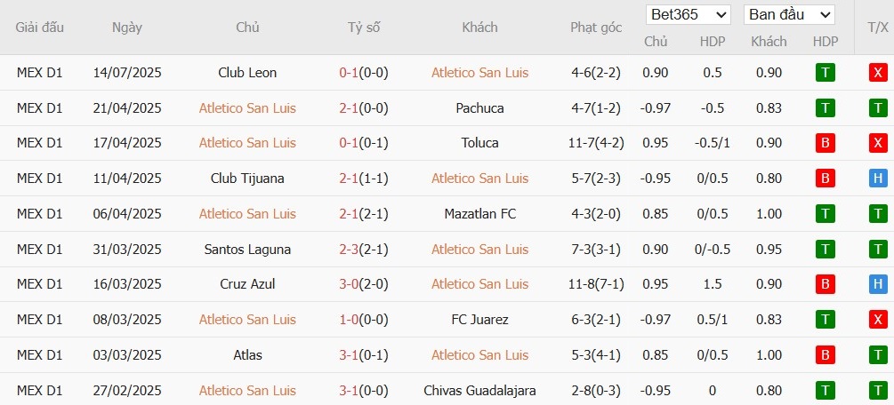 Soi kèo phạt góc Atletico San Luis vs Monterrey, 10h ngày 19/07 - Ảnh 2