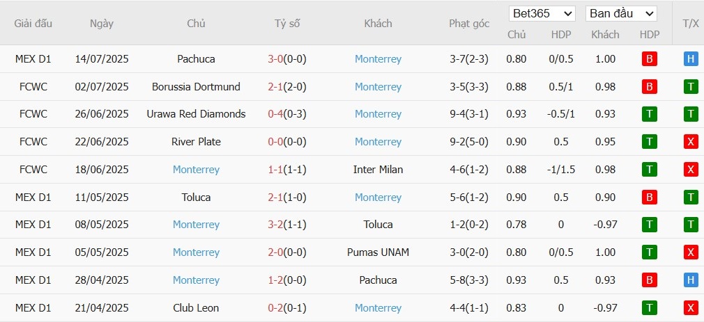 Soi kèo phạt góc Atletico San Luis vs Monterrey, 10h ngày 19/07 - Ảnh 3