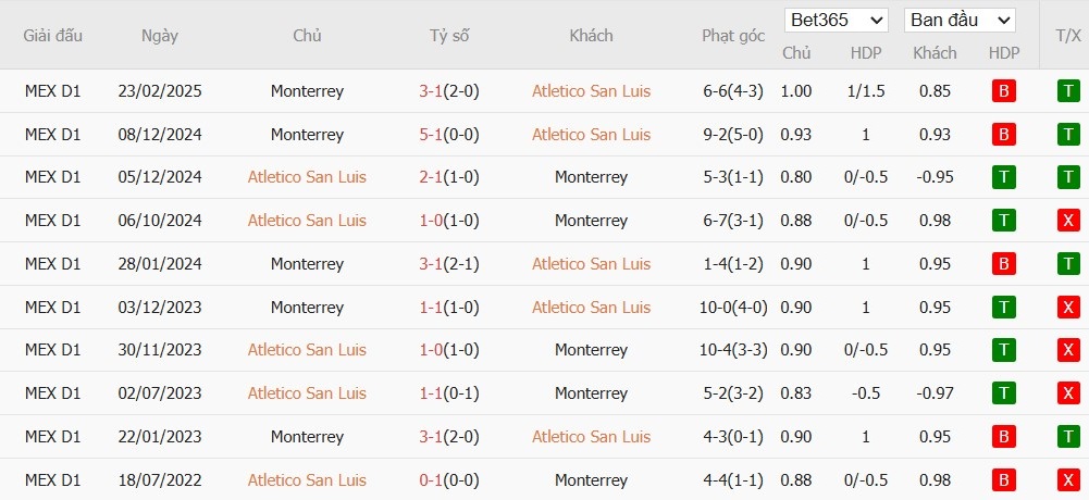 Soi kèo phạt góc Atletico San Luis vs Monterrey, 10h ngày 19/07 - Ảnh 4