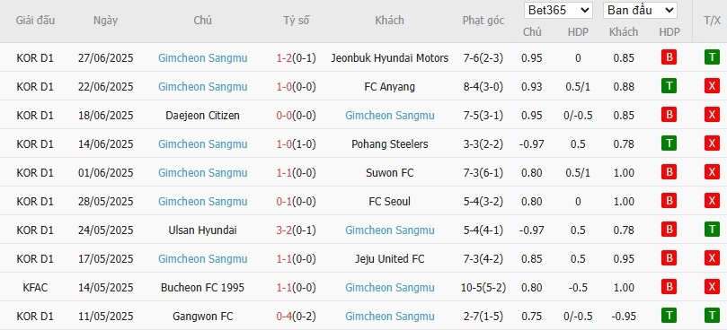 Soi kèo phạt góc Daegu vs Gimcheon Sangmu, 17h30 ngày 18/07 - Ảnh 3