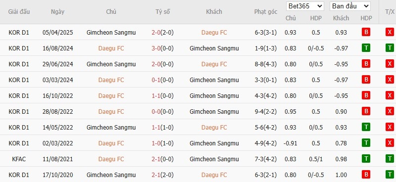 Soi kèo phạt góc Daegu vs Gimcheon Sangmu, 17h30 ngày 18/07 - Ảnh 4