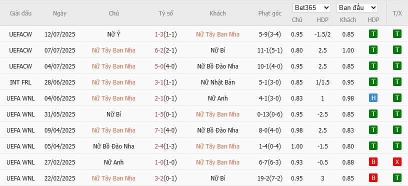 Soi kèo phạt góc Nữ Tây Ban Nha vs Nữ Thuỵ Sĩ, 2h ngày 19/07 - Ảnh 2