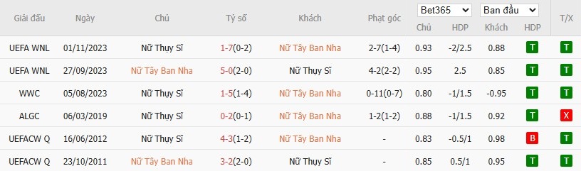 Soi kèo phạt góc Nữ Tây Ban Nha vs Nữ Thuỵ Sĩ, 2h ngày 19/07 - Ảnh 4