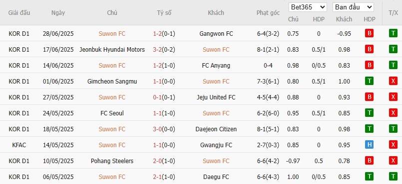 Soi kèo phạt góc Suwon vs Gwangju, 17h30 ngày 18/07 - Ảnh 2