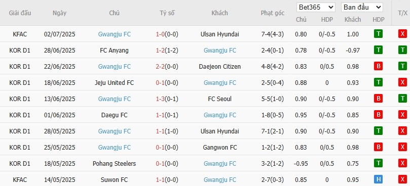 Soi kèo phạt góc Suwon vs Gwangju, 17h30 ngày 18/07 - Ảnh 3